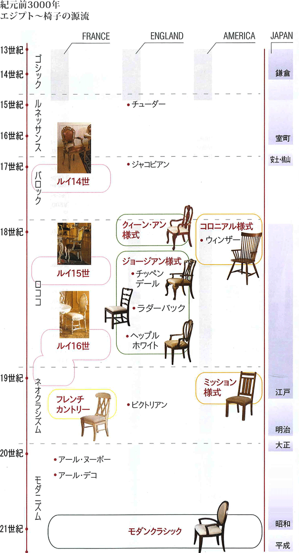 椅子の歴史表